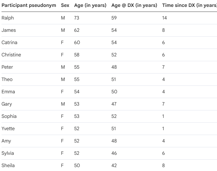 Participant pseudonym Sex Age (in years) Age @ DX (in years) Time since DX (in years

59

54

54

52

48

51

50

47

52

51

48

46

42

Ralph

James

Catrina

Christine

Peter

Theo

Emma

Gary

Sophia

Yvette

Amy

Sylvia

Sheila

M

M

8

F

6

F

6

M

7

M

4

F

4

M

F

7

1

F

1

F

4

F

6

F

73

62

60

58

55

55

54

53

53

52

52

52

50

14

8